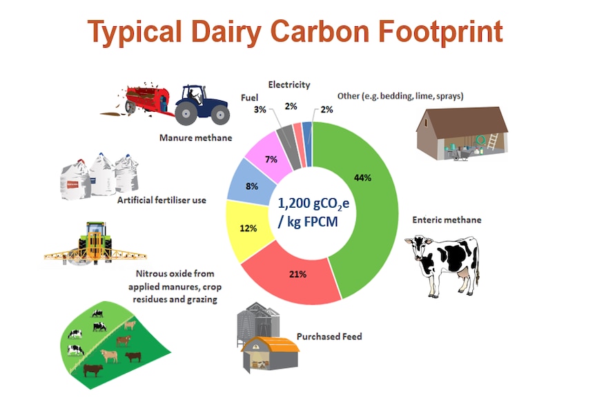 A pie chart identifying the major sources of greenhouse gas emissions from a typical dairy farm.