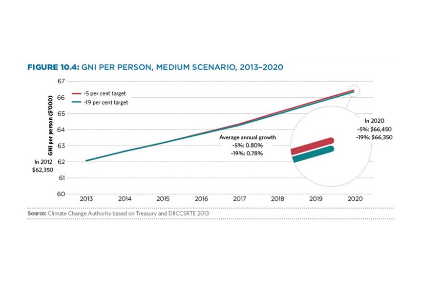 GNI per person, medium scenario, 2013-2020