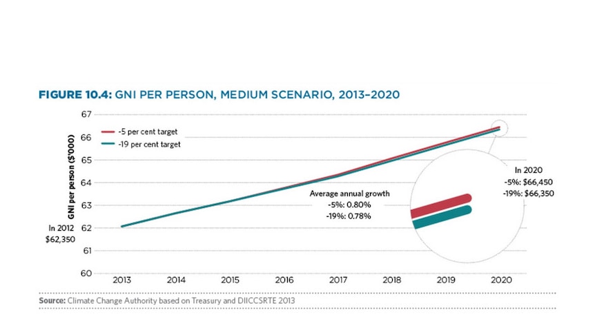 GNI per person, medium scenario, 2013-2020