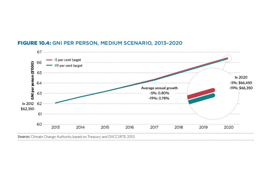 GNI per person, medium scenario, 2013-2020