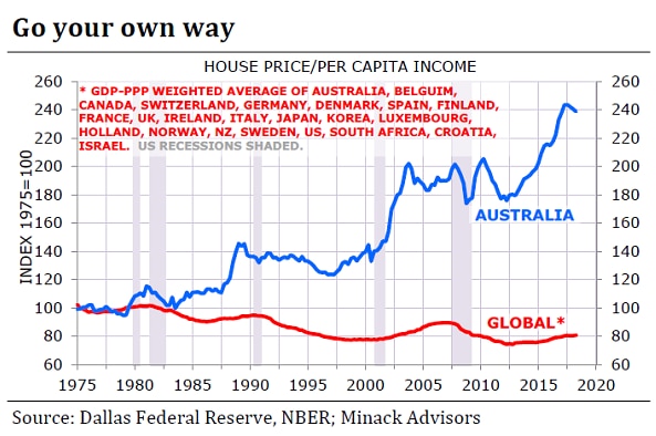 House price to income ratio; Australia vs developed economies