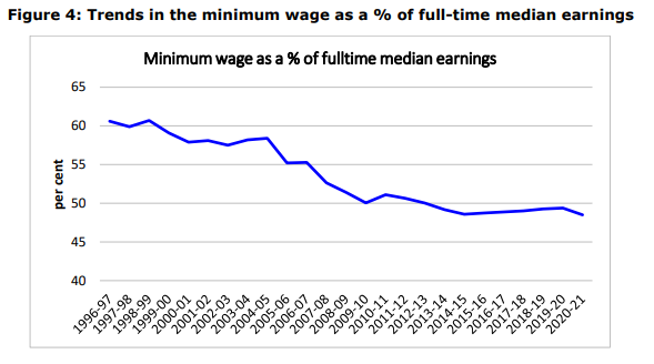 Long term trend decline in minimum wage