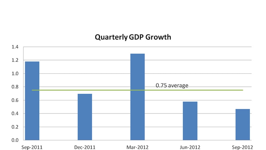 Quarterly GDP Growth