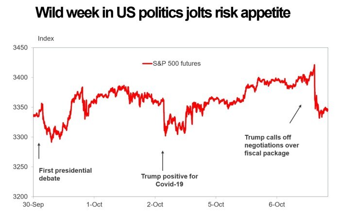 a chart showing the ups and downs of the week Sept 30 to Oct 6 on the US stock market