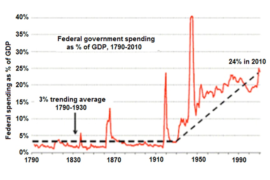 US Federal government spending