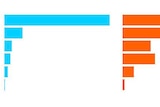 Image shows a three-part bar chart, used for illustrative purposes only.