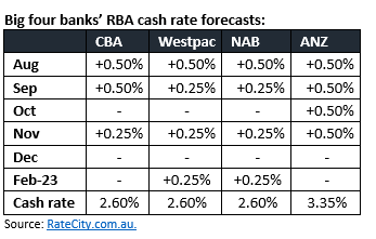 Forecasts of the big banks