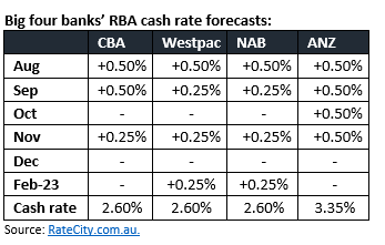 Big banks' forecasts