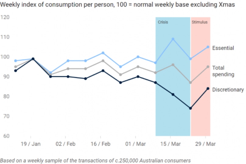 A graph of the weekly index of consumption per person from January 19 to March 29.