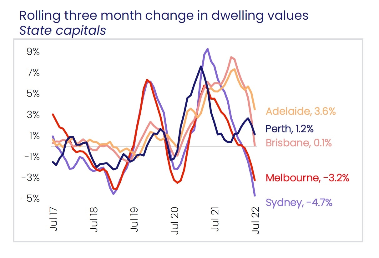 Line chart showing Adelaide property prices rose 3.6 per cent in the past three months, while Sydney prices fell 4.7 per cent.