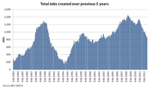 Total jobs created over previous five years