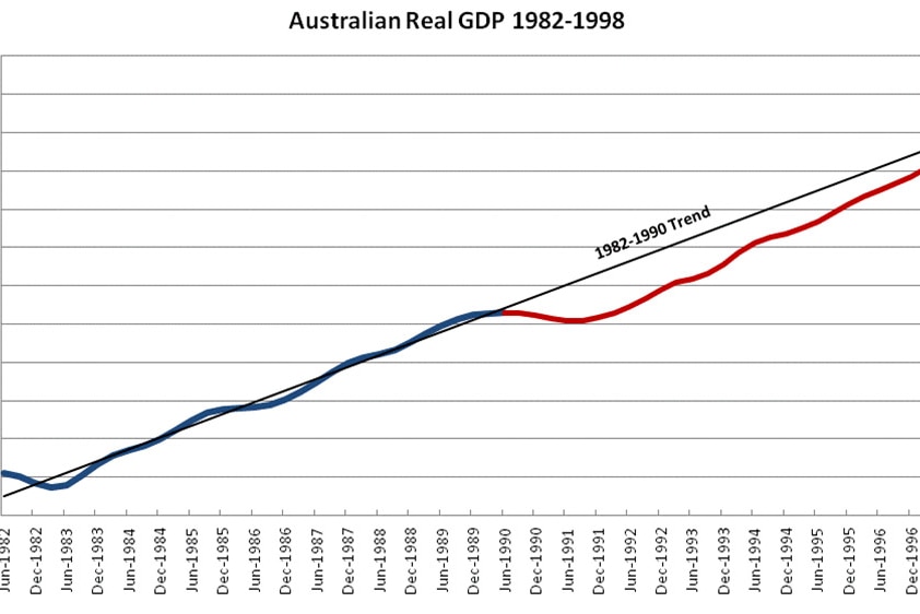 Australian Real GDP 1982-1998