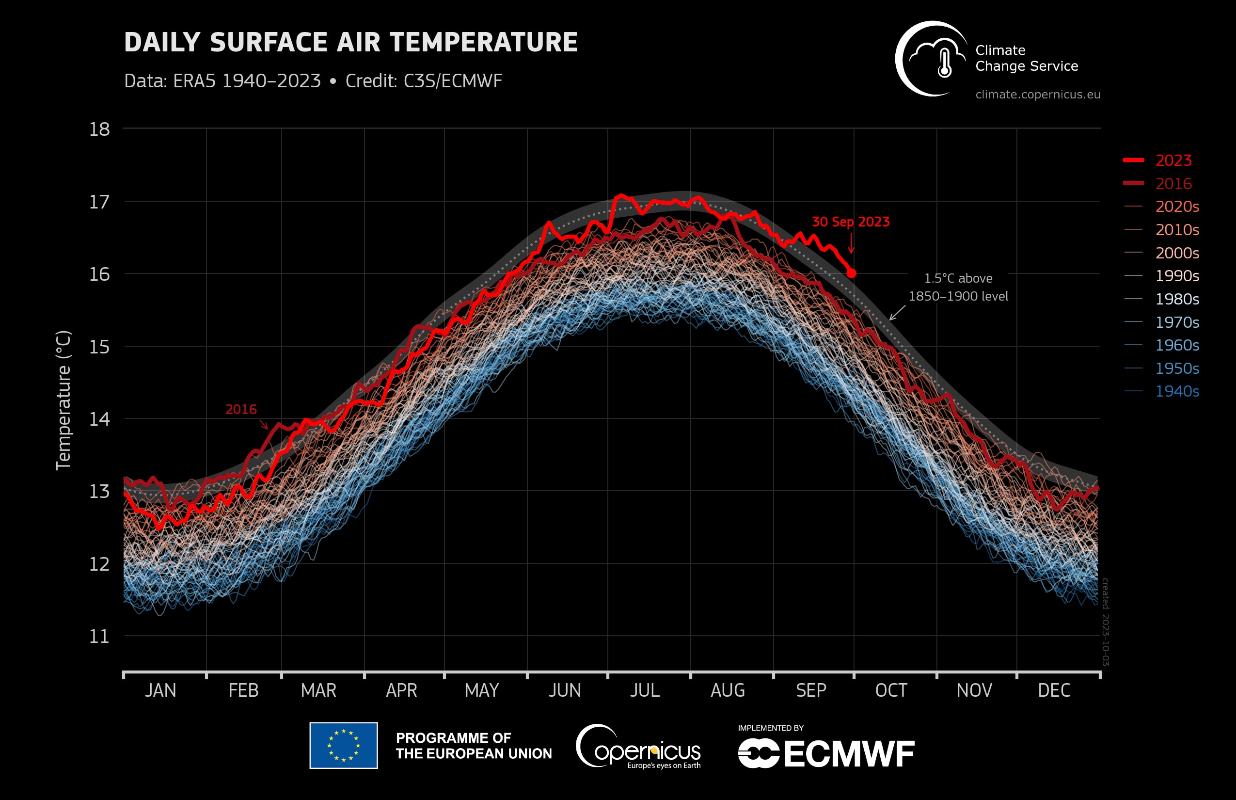 Graph of daily surface air temperature