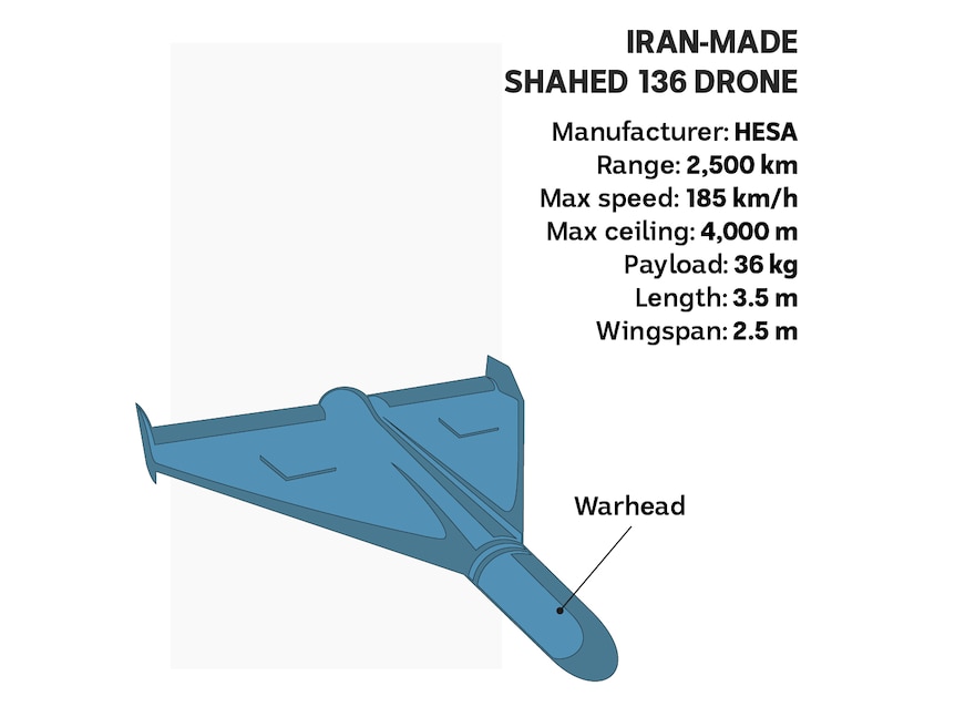 Graphic of a Shahed 136 drone with its specifications. 