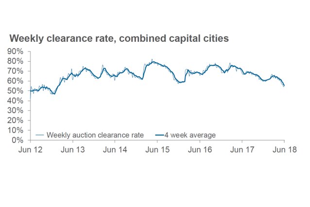 A graph showing weekly change in auction clearance rates from 2012 to 2018