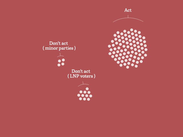 A graphic showing groups of dots, each representing 1% of Australians