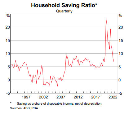 Household saving ratio
