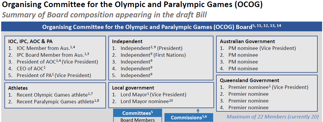 A chart showing the proposed makeup of the board.