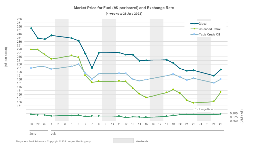 Market price for fuel AIP