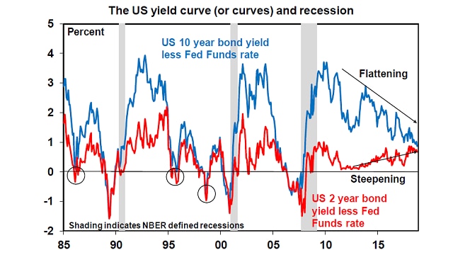 Yield curves for US 2-year and 10-year bond yields compared to recessions