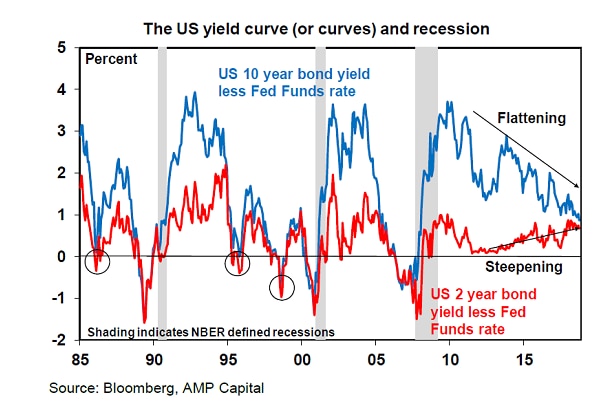 Yield curves for US 2-year and 10-year bond yields compared to recessions