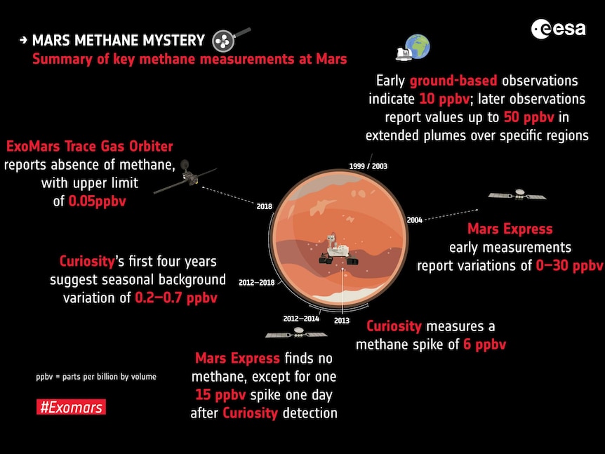 Illustration of Mars showing methane-detecting missions
