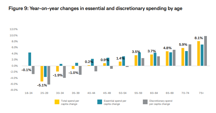 data showing different age groups, with young people spending even less