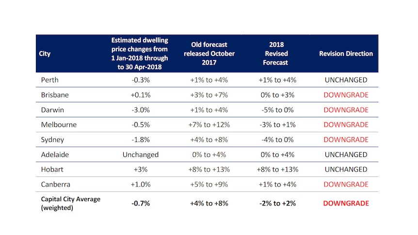 SQM Research revises its forecasts for home prices across the nation.