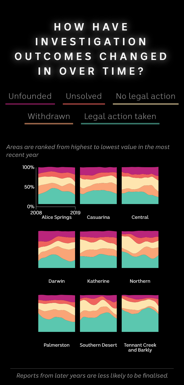 Chart showing how sexual assault outcomes have changed over time