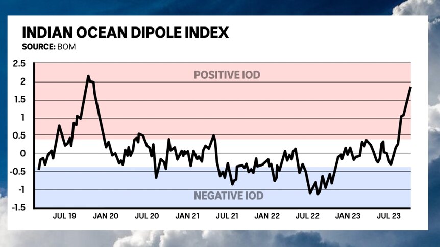 A graph showing the rise and fall of the indian ocean diopole, with a sharp increase in July 2023