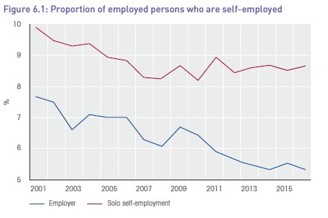 Graph showing the proportion of workers who are self-employed according to HILDA survey