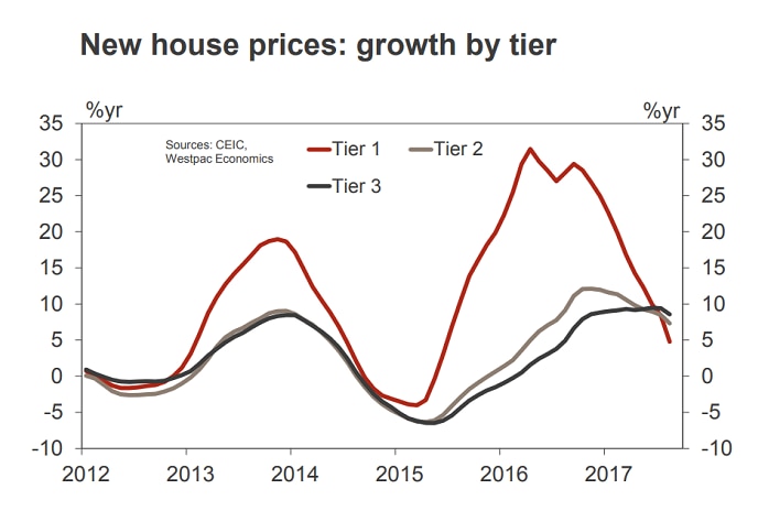 A graphic showing year-on-year change in new houses across key Chinese property markets.