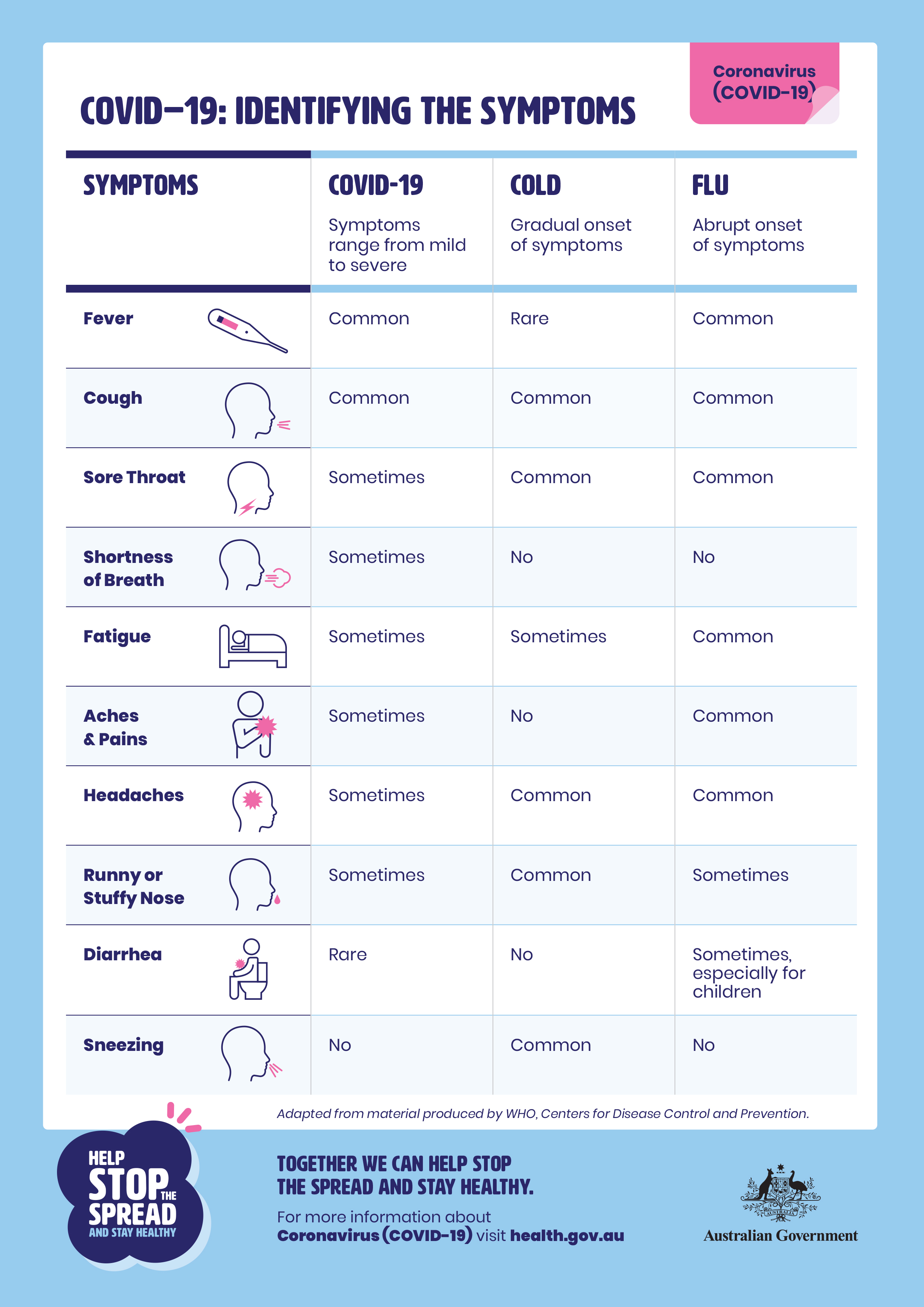 Infographic showing how COVID-19 symptoms compare to cold and flu.
