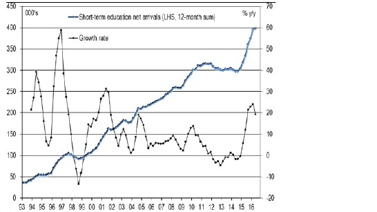 Graph of short-term student arrivals from UBS