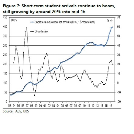 Graph of short-term student arrivals from UBS