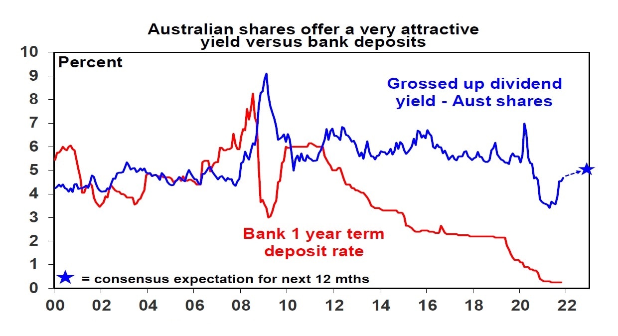 Line graph comparing the returns on shares versus term deposits.