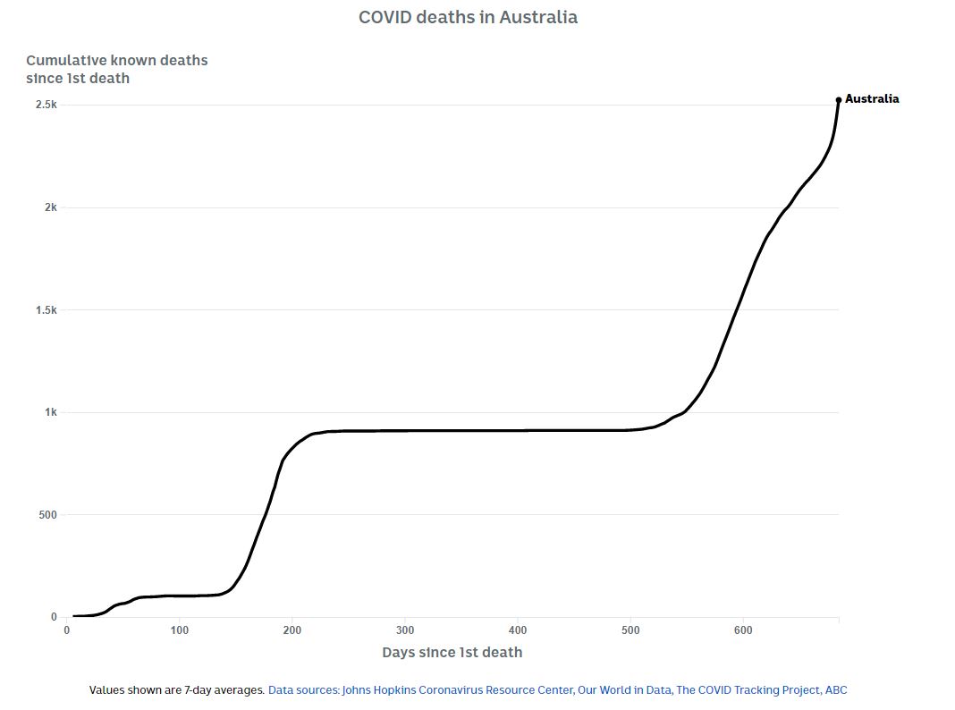 Chart shows cumulative COVID-19 deaths in Australia as of March 8, 2022. 
