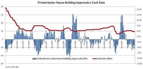 Private sector house building approvals v cash rate