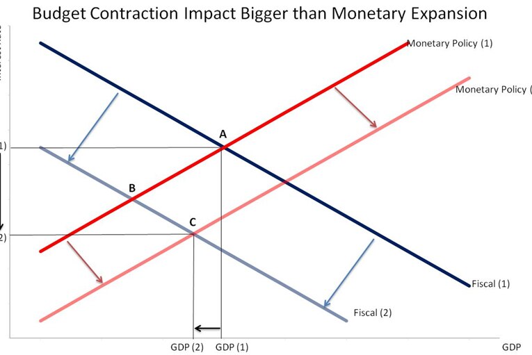 Budget contraction impact bigger than monetary expansion