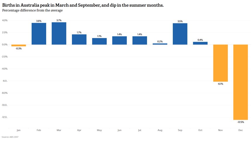 Chart of births in Australia, by month