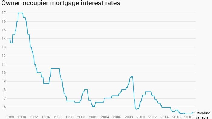 Owner occupier mortgage interest rates.