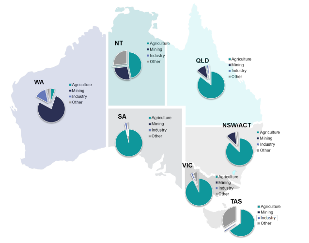 A map of Australia showing the breakdown of foreign ownership of water by use in each state and territory.