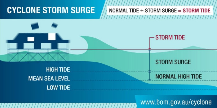 A graphic illustrating the potential effects of storm surge associated with cyclones.