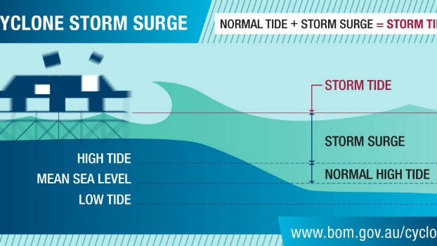 A graphic illustrating the potential effects of storm surge associated with cyclones.