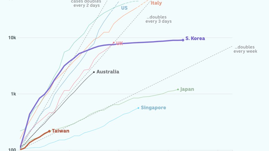 Charted growth in Taiwan and South Korea.
