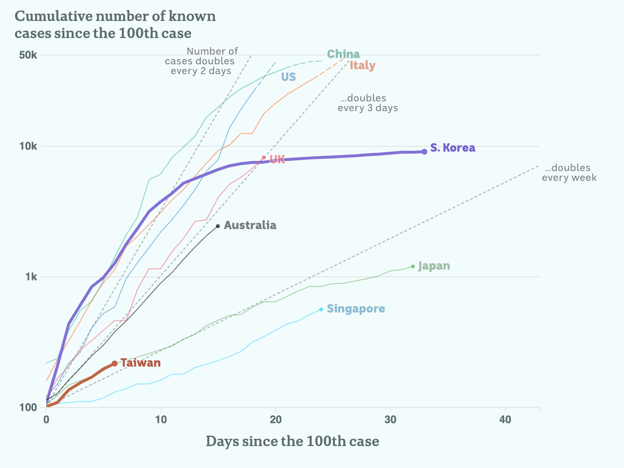 Charted growth in Taiwan and South Korea.