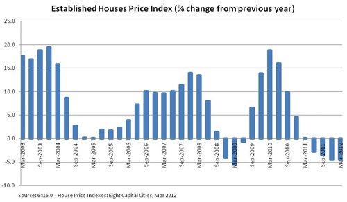 Established house price index