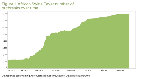 Graph with numbers of reported African swine fever getting bigger and bigger during 2019.
