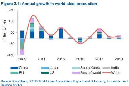 The Government forecaster is expecting world steel output growth to slow in 2018.