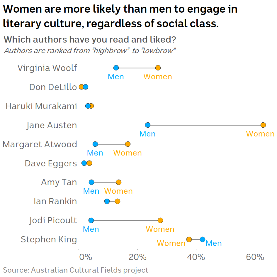 Chart showing survey responses to the question "Which authors have you read and liked?"